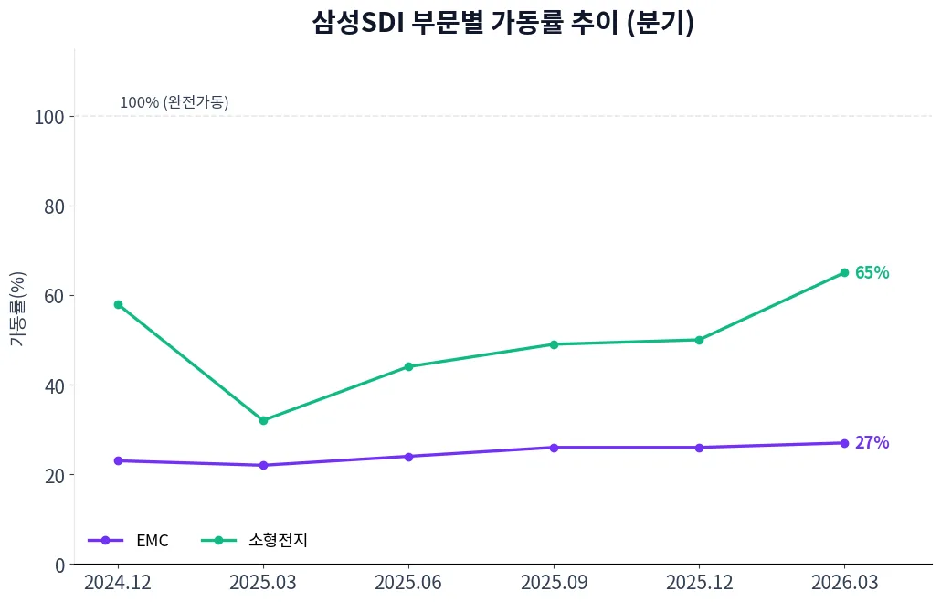 삼성SDI 부문별 가동률 추이 차트