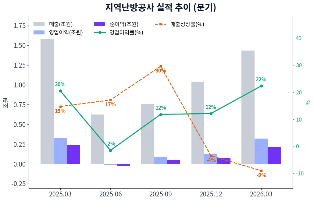 지역난방공사 분기별 실적 차트
