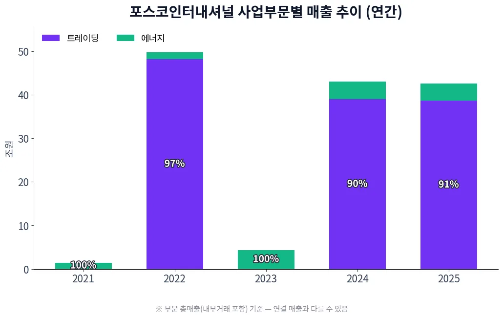 포스코인터내셔널 사업부문별 매출 추이 차트