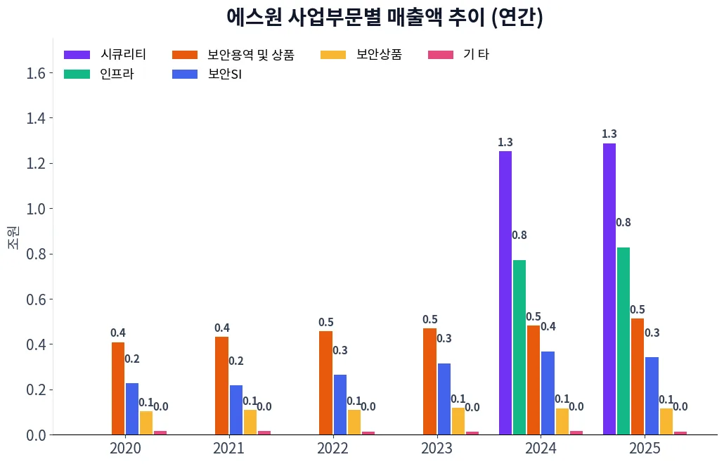 에스원 사업부문별 매출액 추이 차트
