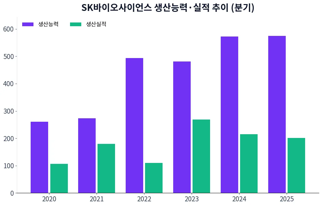 SK바이오사이언스 생산능력·실적 추이 차트