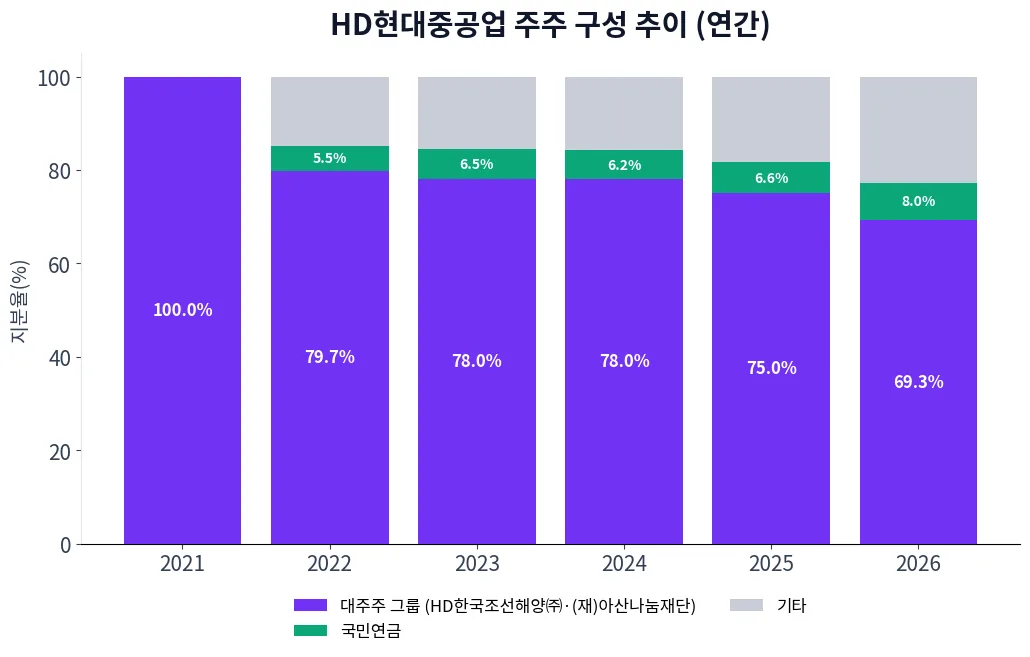 HD현대중공업 주주 구성 추이 차트