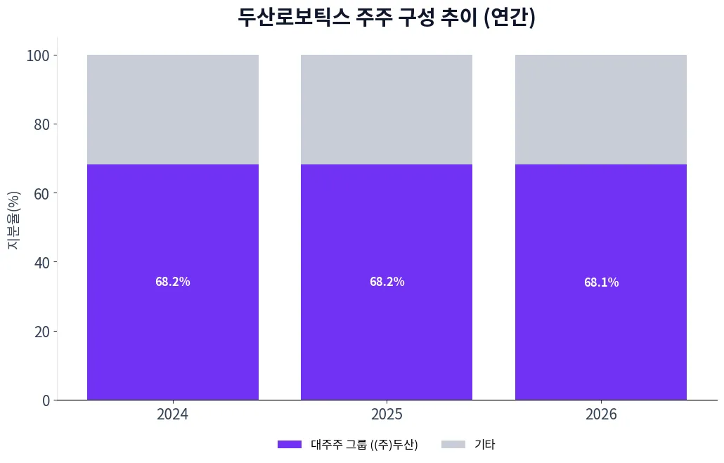 두산로보틱스 주주 구성 추이 차트