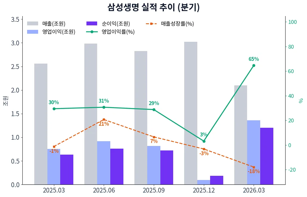 삼성생명 분기별 실적 차트
