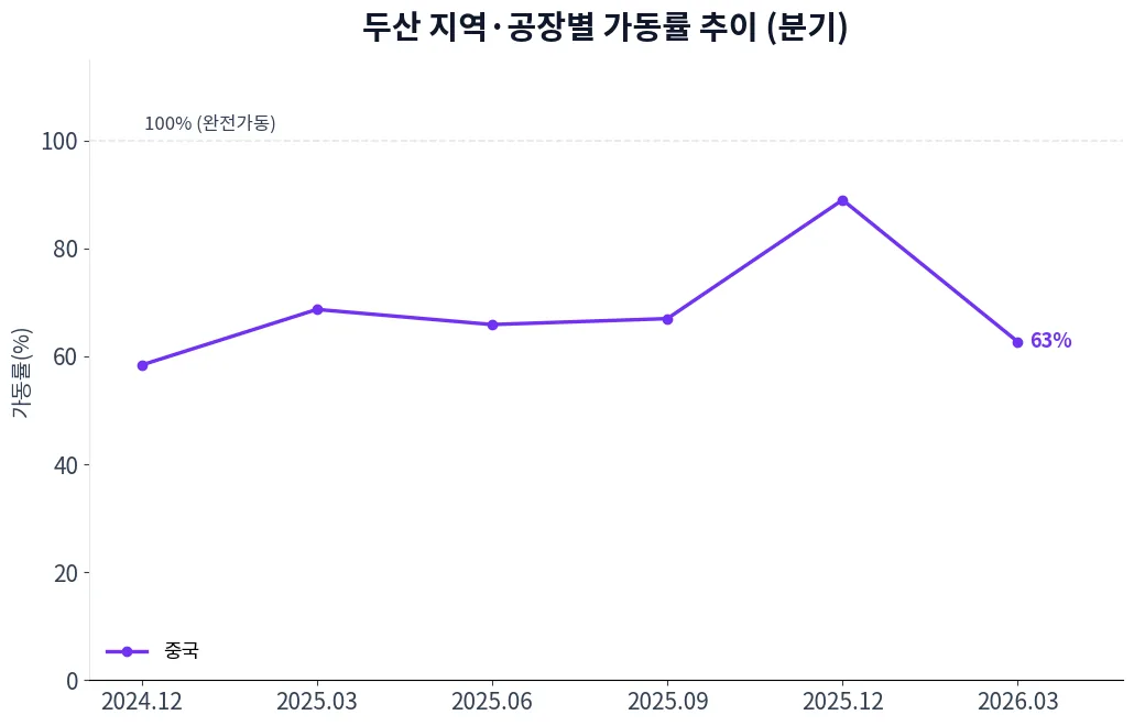 두산 지역·공장별 가동률 추이 차트