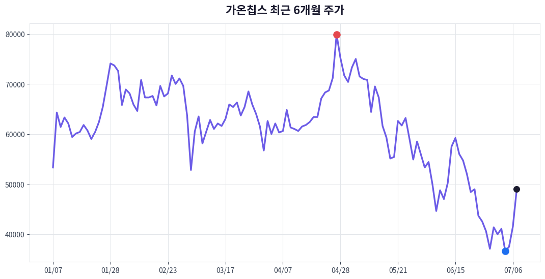 가온칩스 6개월 주가 추이 차트
