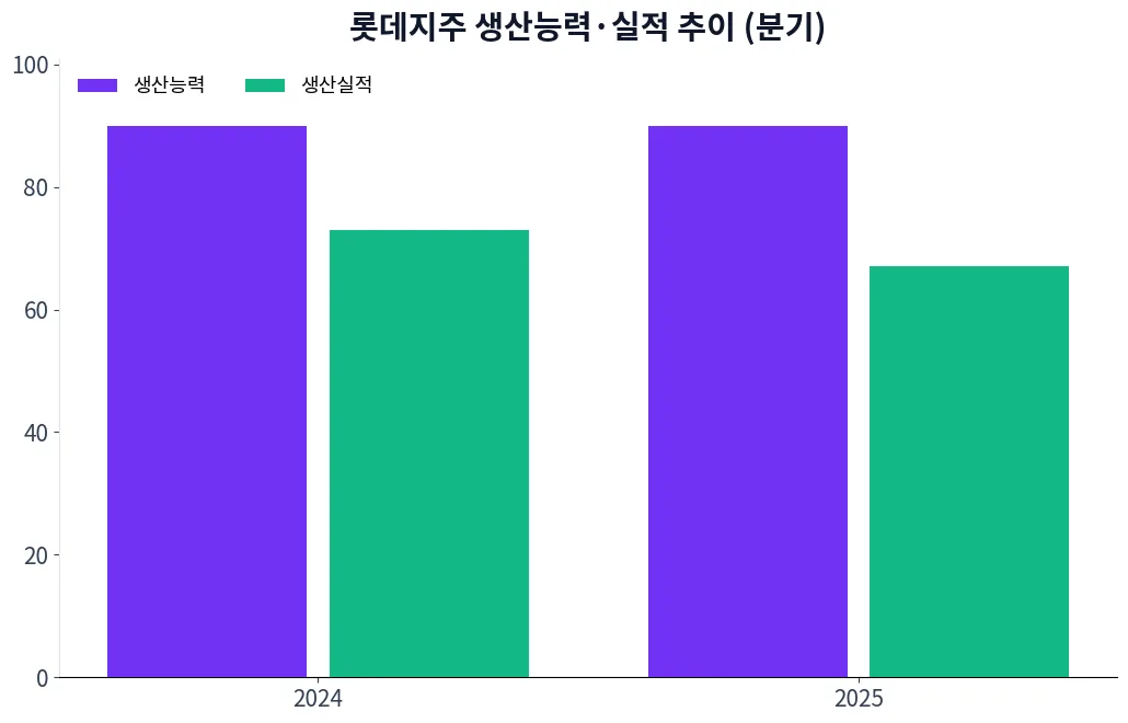롯데지주 생산능력·실적 추이 차트