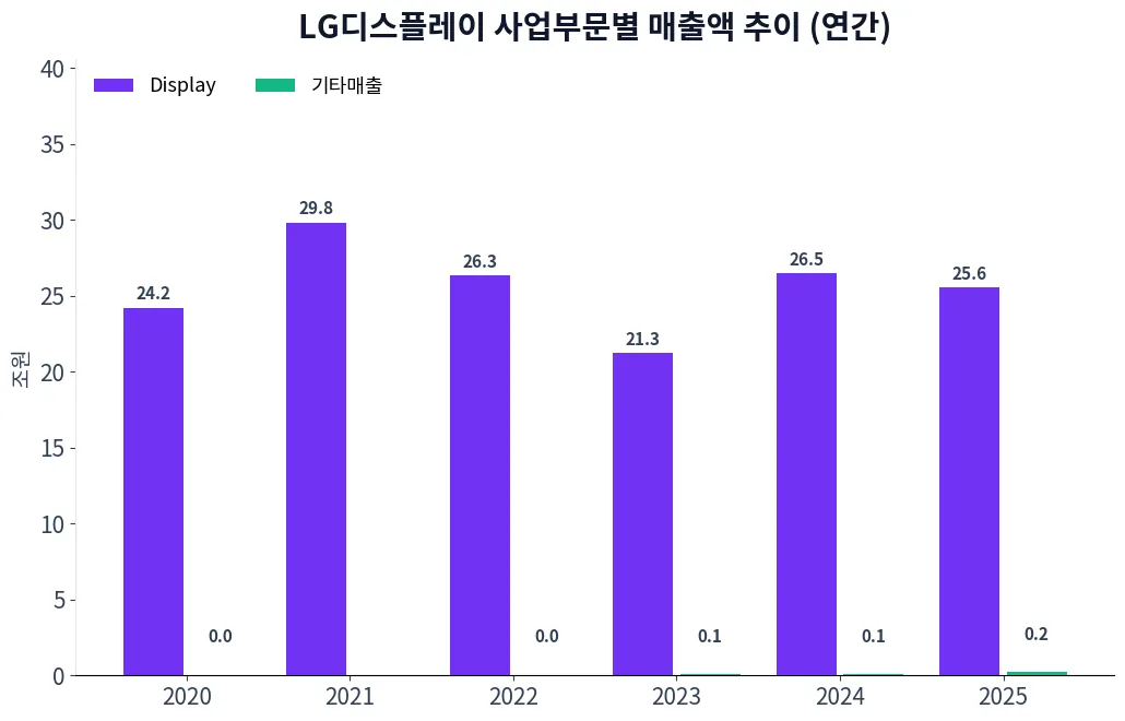 LG디스플레이 사업부문별 매출액 추이 차트