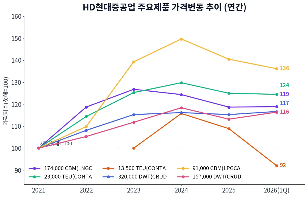 HD현대중공업 주요제품 가격변동 추이 차트