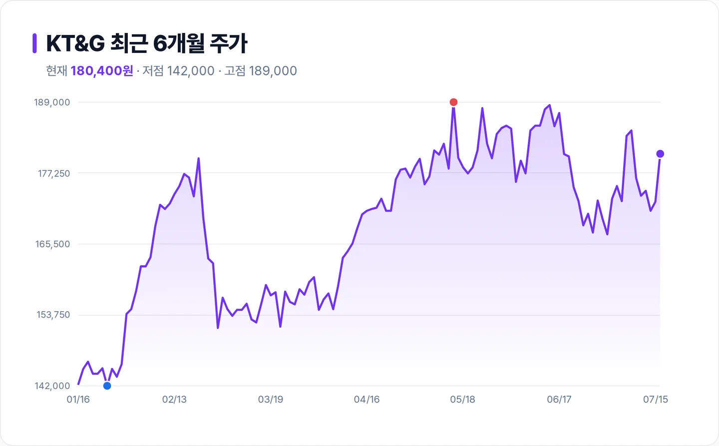 KT&G 6개월 주가 추이 차트