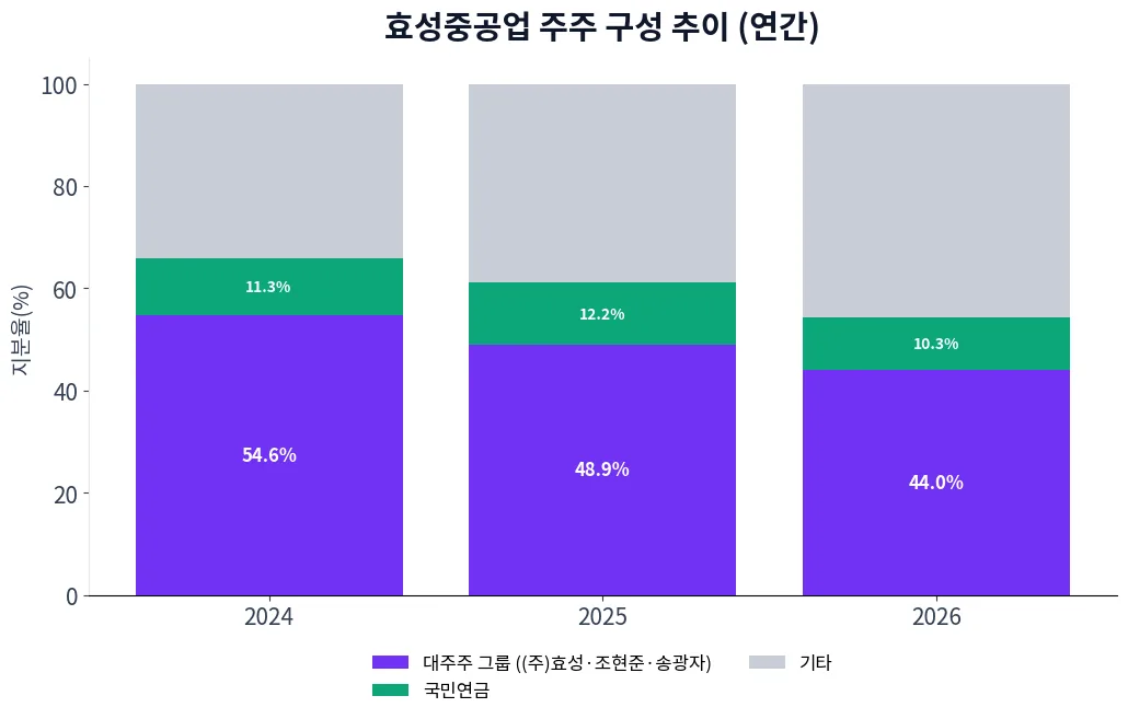 효성중공업 주주 구성 추이 차트