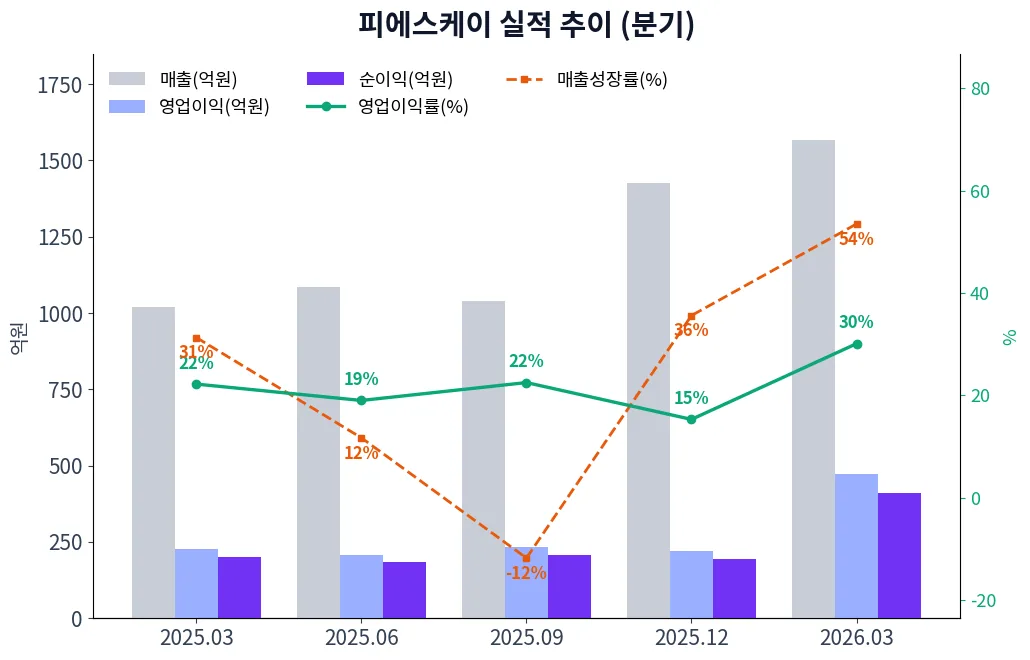 피에스케이 분기별 실적 차트