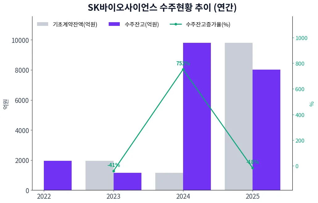 SK바이오사이언스 수주현황 추이 (연간)