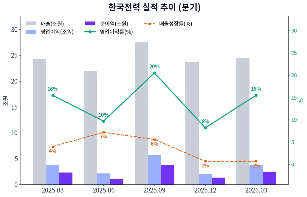 한국전력 분기별 실적 차트