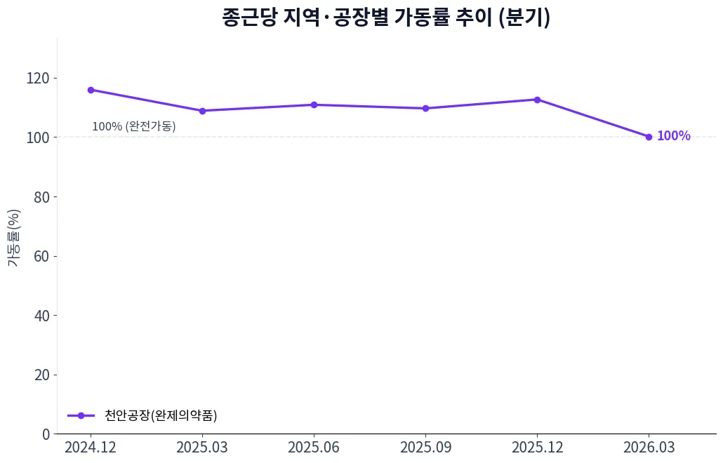 종근당 지역·공장별 가동률 추이 차트