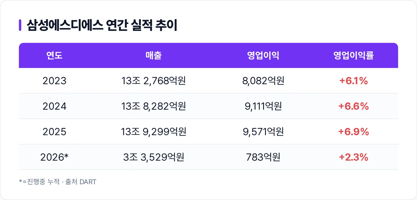 삼성에스디에스
