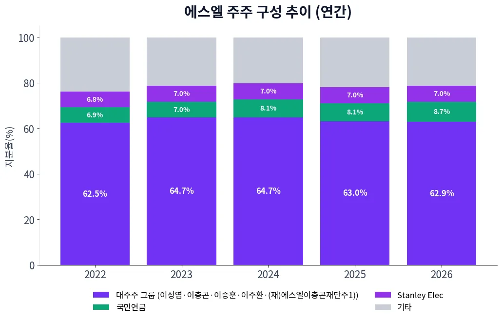 에스엘 주주 구성 추이 차트