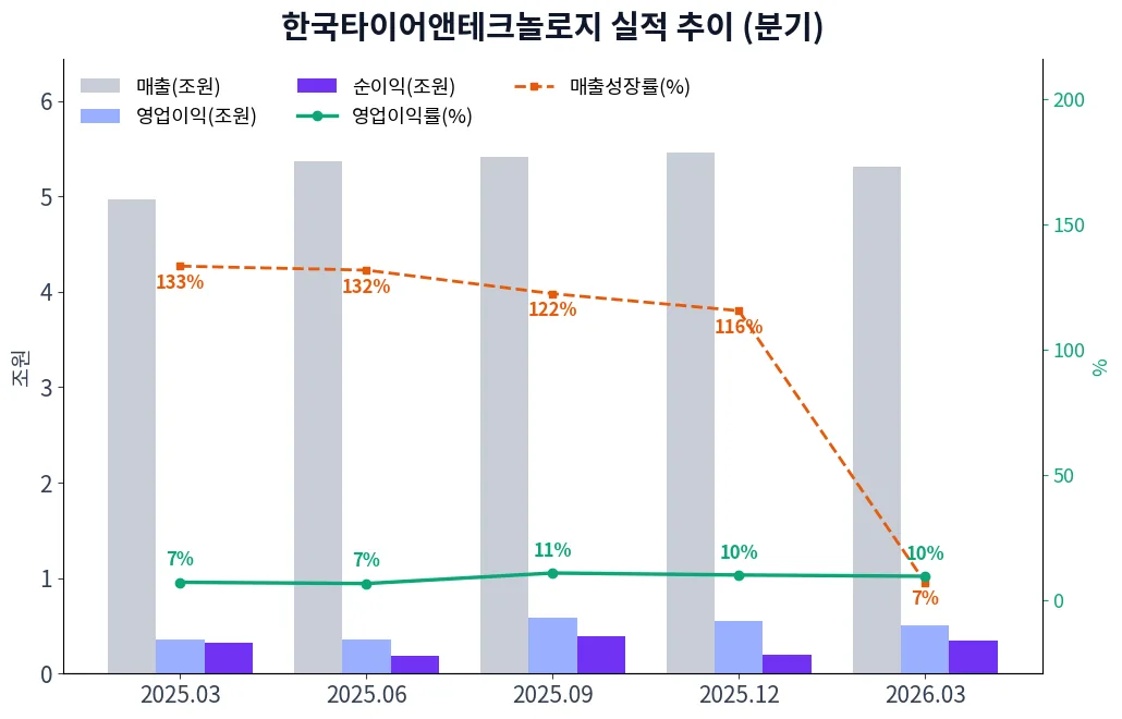 한국타이어앤테크놀로지 분기별 실적 차트