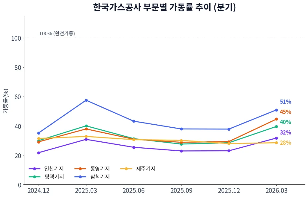한국가스공사 부문별 가동률 추이 차트