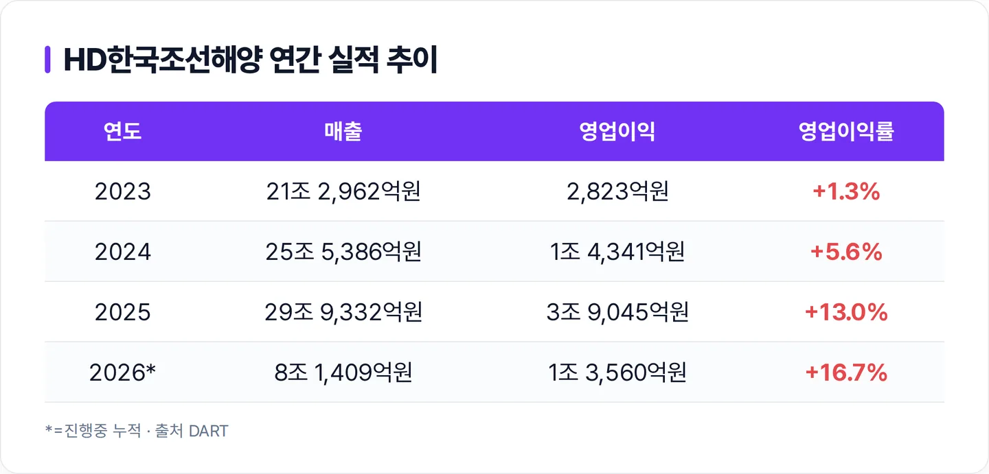 HD한국조선해양