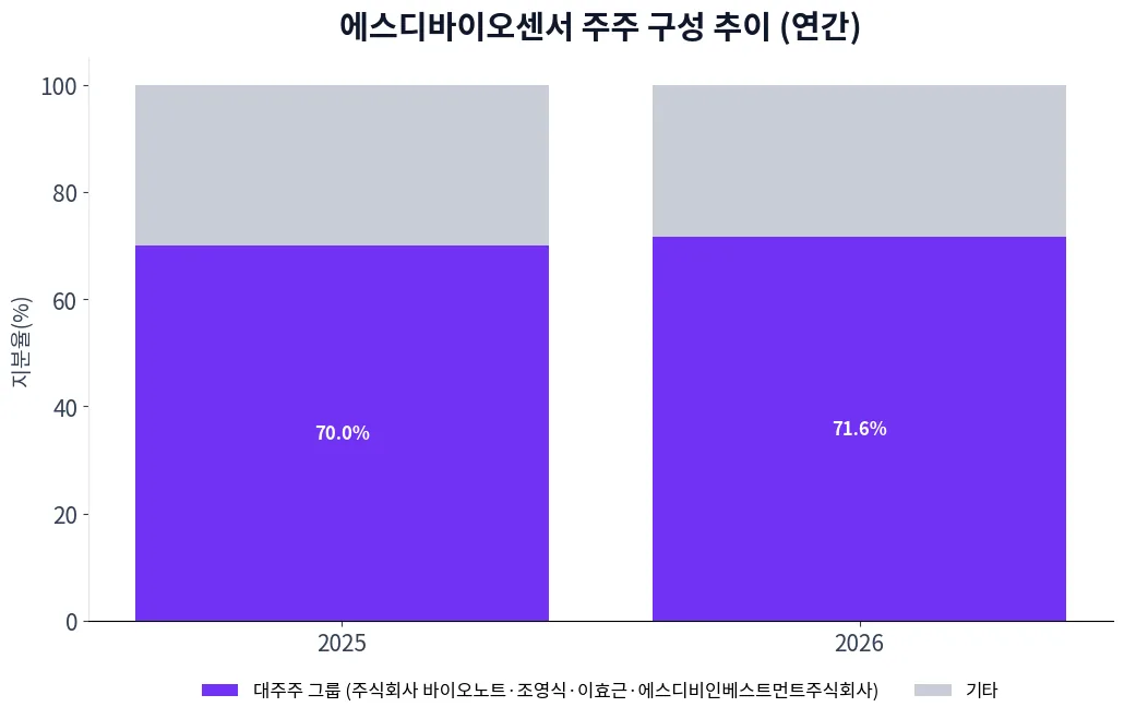에스디바이오센서 주주 구성 추이 차트