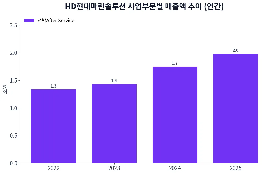 HD현대마린솔루션 사업부문별 매출액 추이 차트