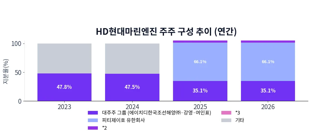 HD현대마린엔진 주주 구성 추이 차트