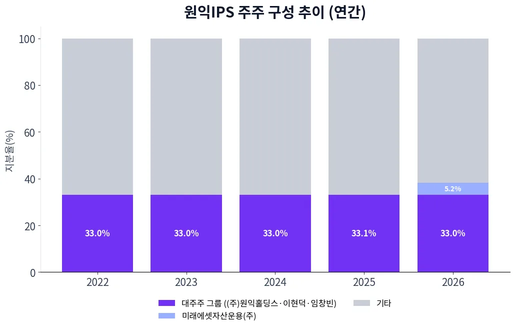원익IPS 주주 구성 추이 차트