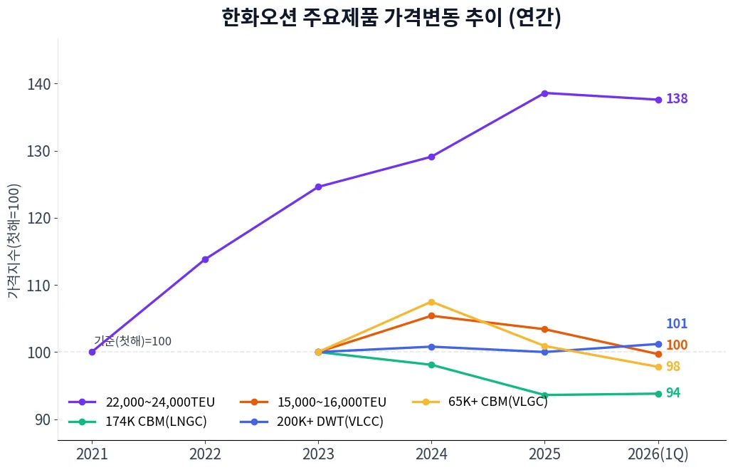 한화오션 주요제품 가격변동 추이 차트