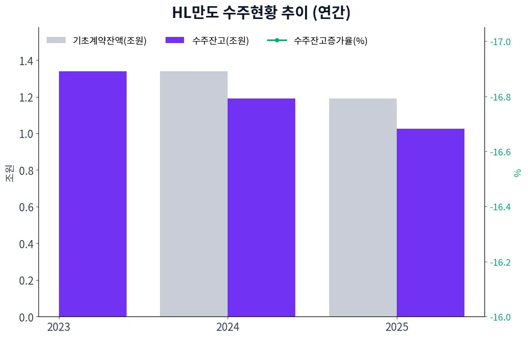 HL만도 수주현황 추이 (연간)