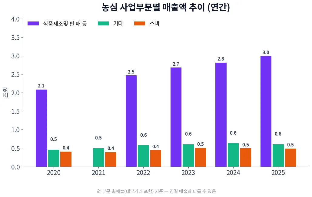 농심 사업부문별 매출액 추이 차트