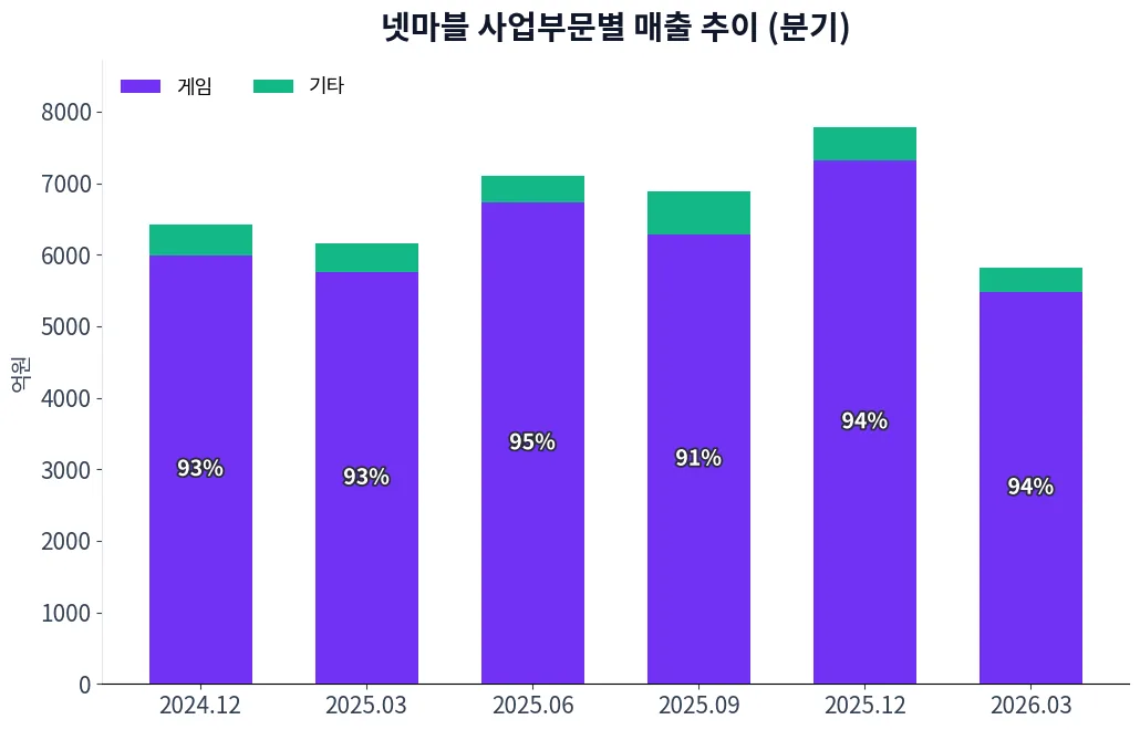 넷마블 사업부문별 매출 추이 차트