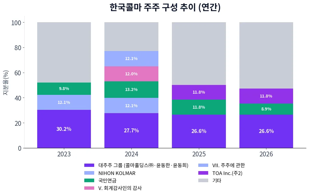 한국콜마 주주 구성 추이 차트