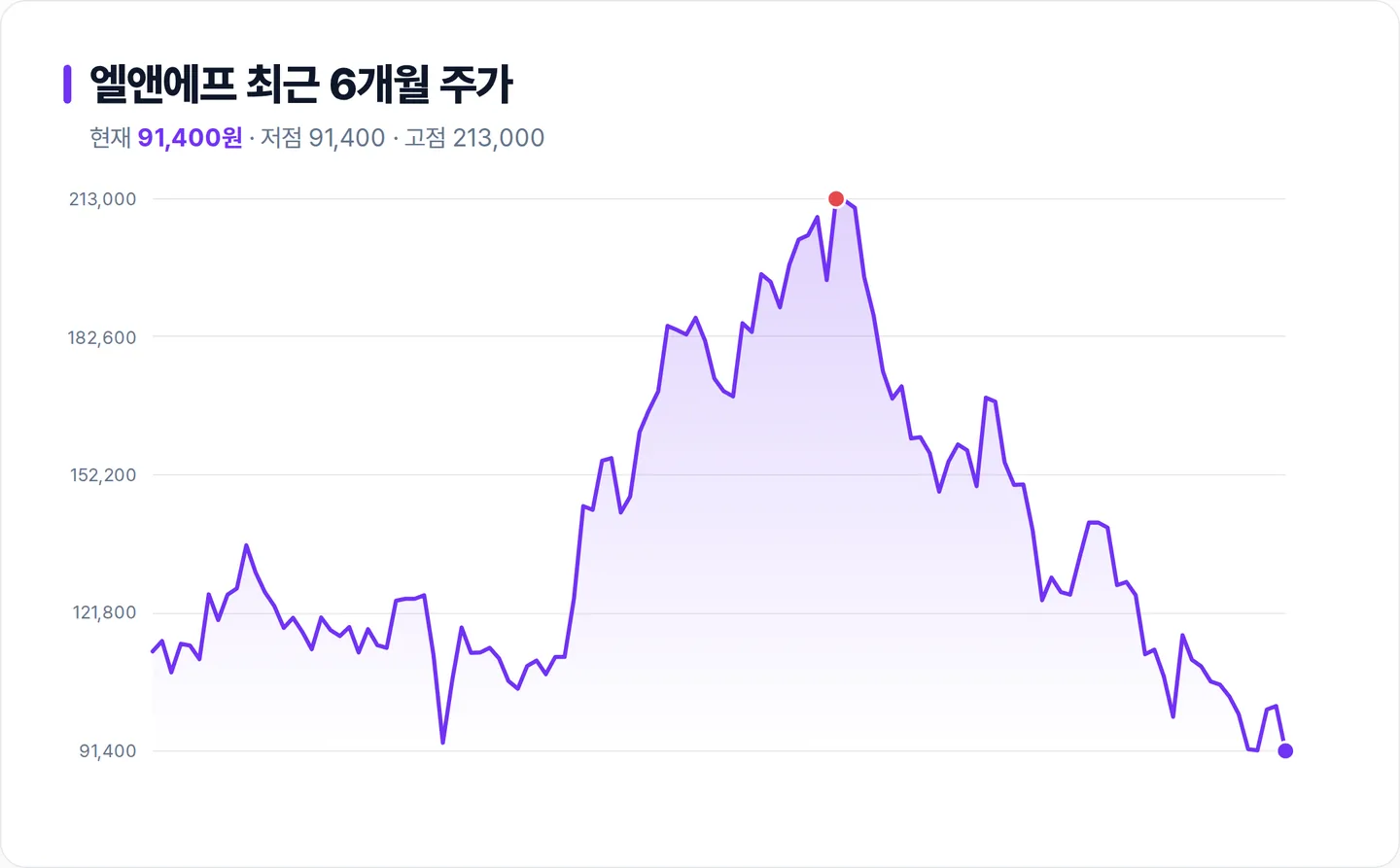 엘앤에프 6개월 주가 추이 차트