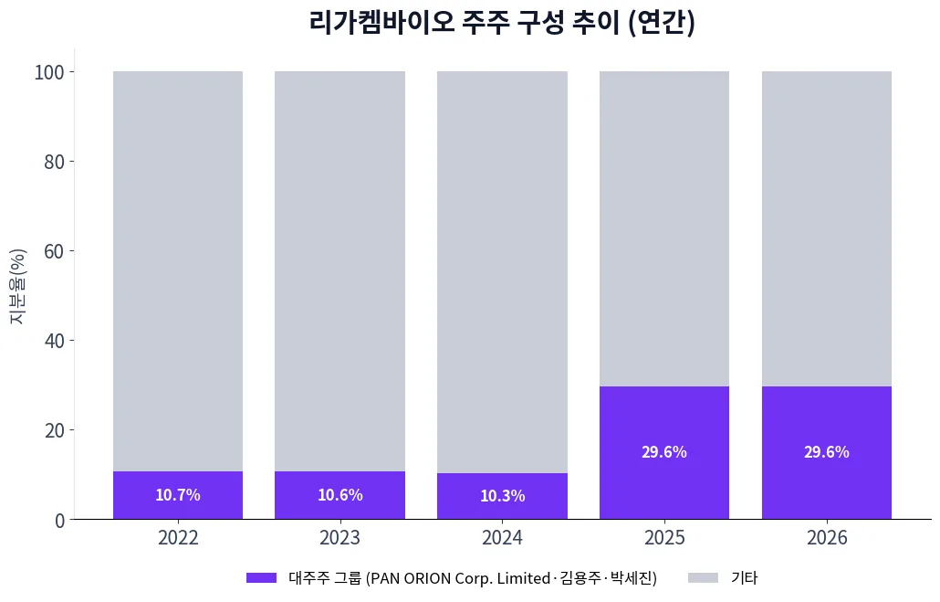 리가켐바이오 주주 구성 추이 차트