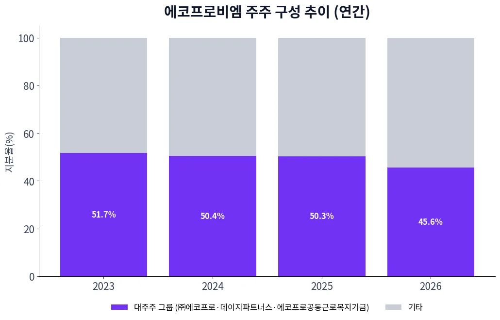 에코프로비엠 주주 구성 추이 차트