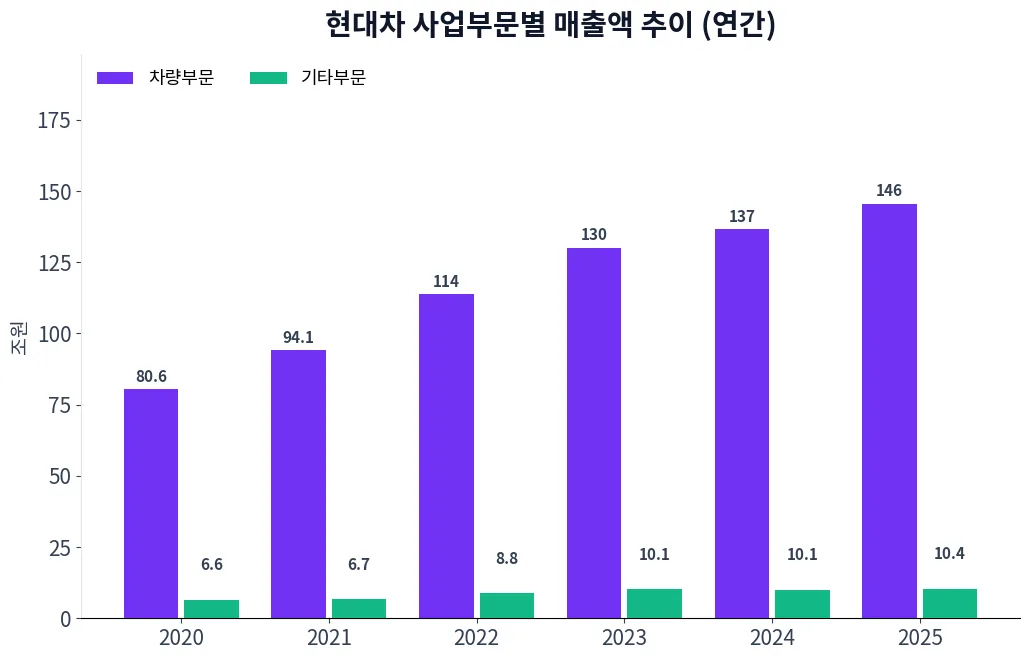 현대차 사업부문별 매출액 추이 차트