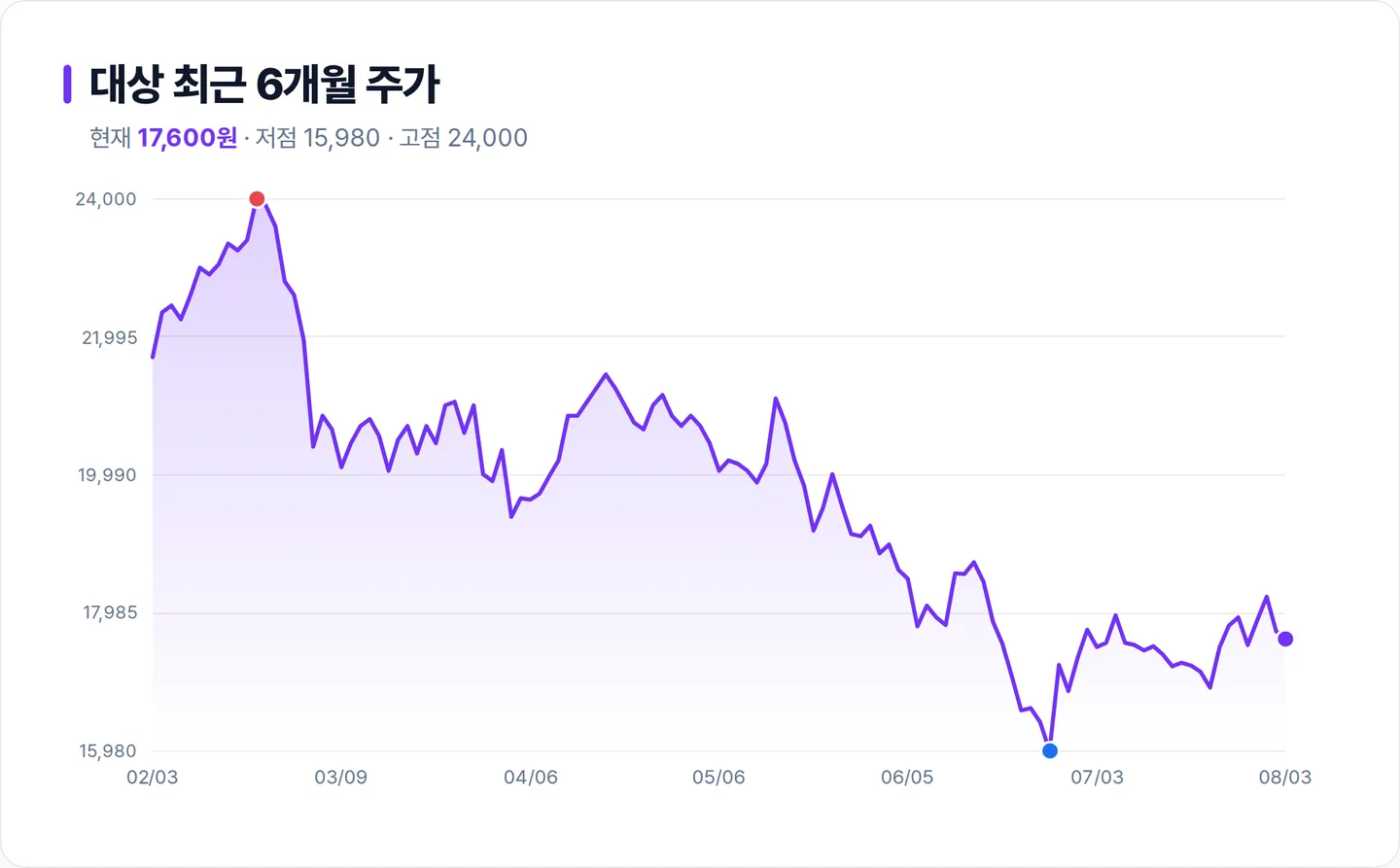 대상 6개월 주가 추이 차트