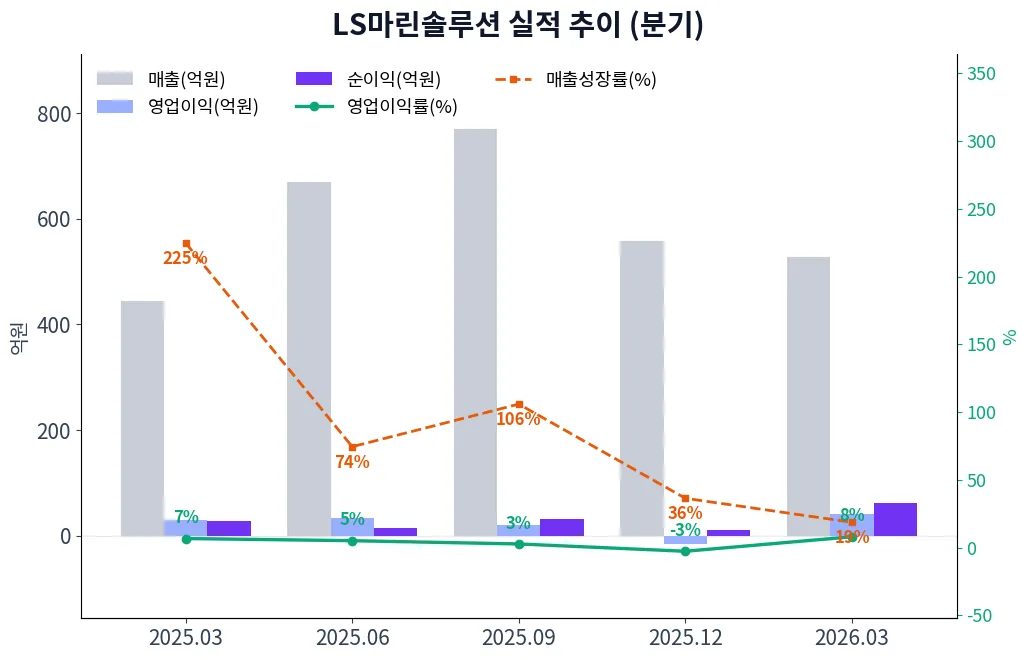 LS마린솔루션 분기별 실적 차트