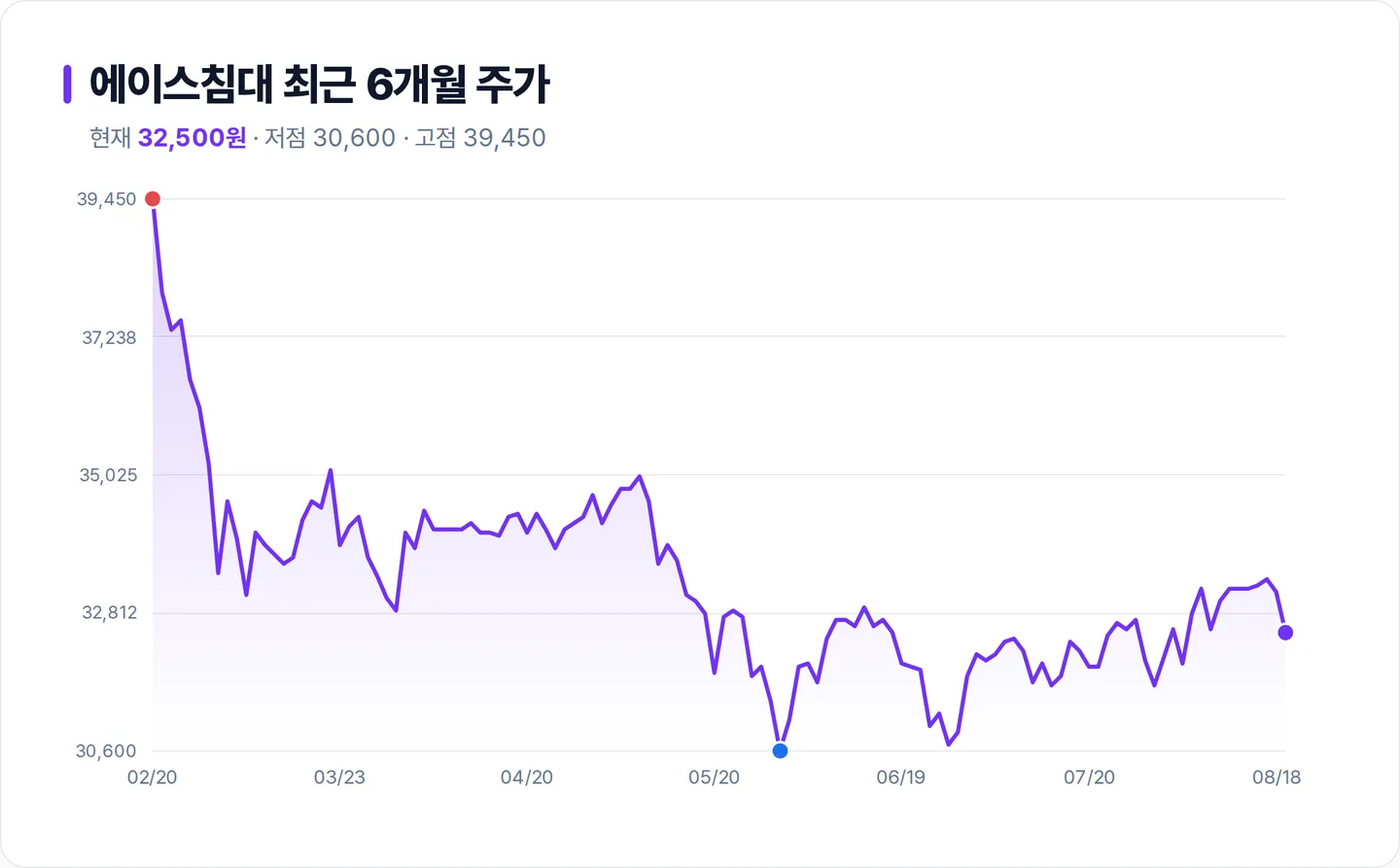 에이스침대 6개월 주가 추이 차트