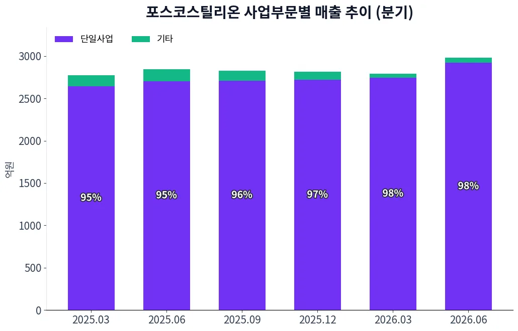 포스코스틸리온 사업부문별 매출 추이 차트