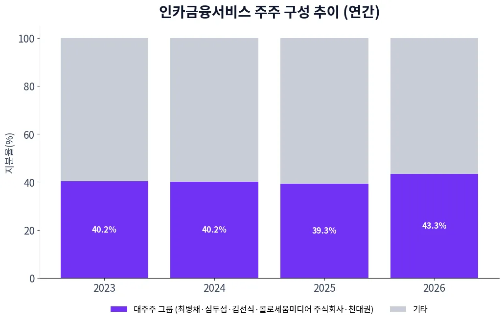 인카금융서비스 주주 구성 추이 차트