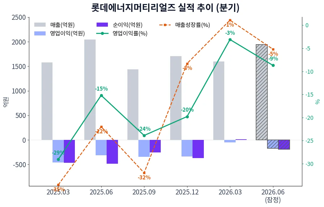 롯데에너지머티리얼즈 분기별 실적 차트