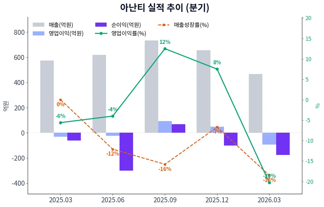 아난티 분기별 실적 차트
