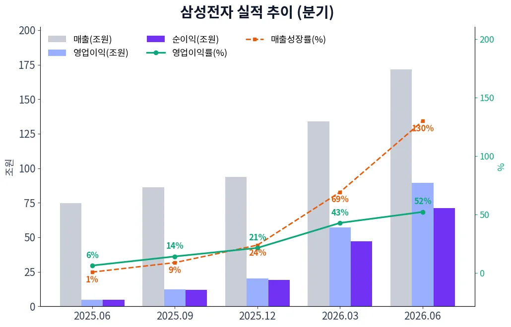 삼성전자 분기별 실적 차트