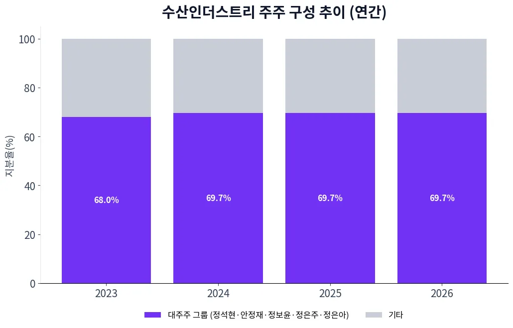 수산인더스트리 주주 구성 추이 차트