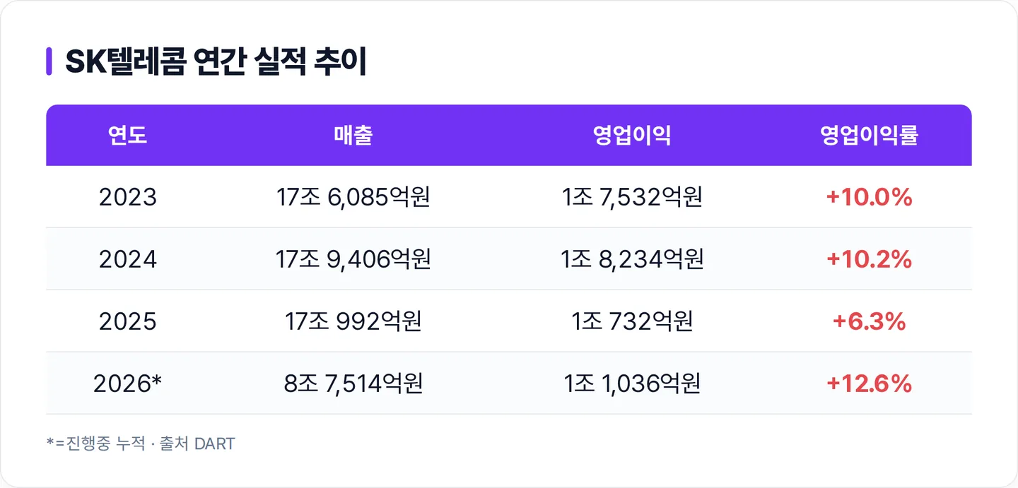 SK텔레콤