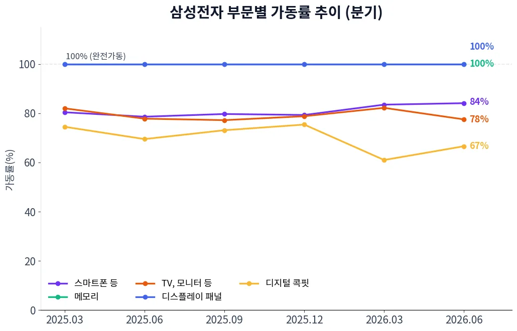 삼성전자 부문별 가동률 추이 차트