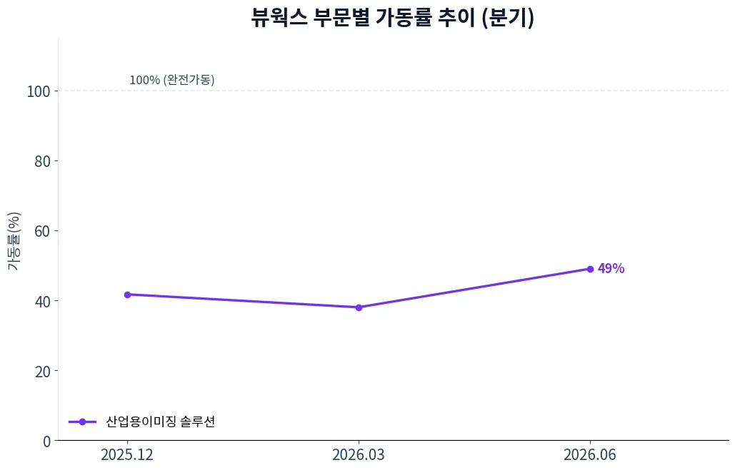 뷰웍스 부문별 가동률 추이 차트