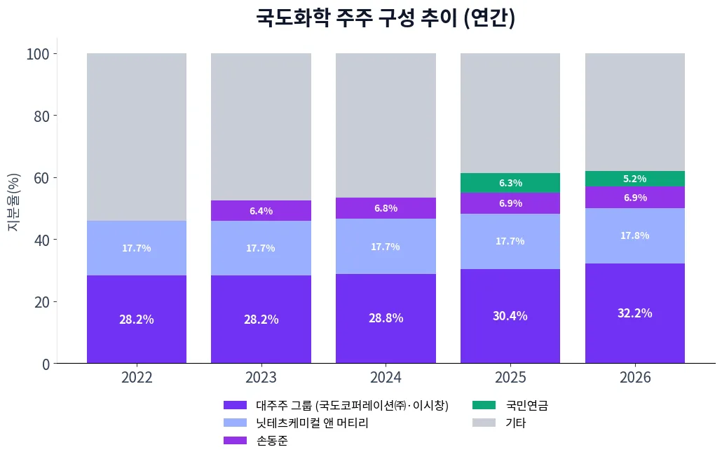 국도화학 주주 구성 추이 차트